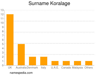 Surname Koralage