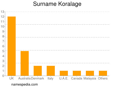 nom Koralage