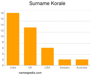 Familiennamen Korale