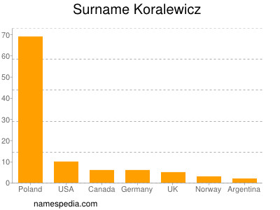 Familiennamen Koralewicz