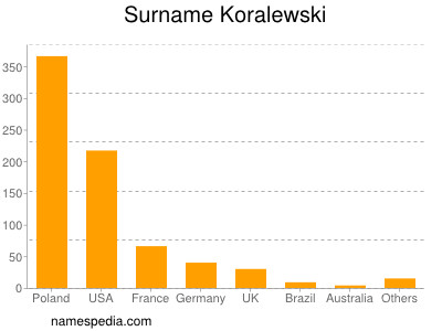 Familiennamen Koralewski