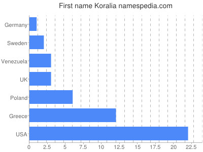 Vornamen Koralia