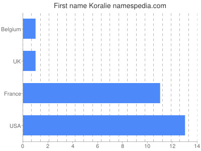 prenom Koralie