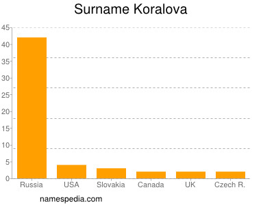 Familiennamen Koralova
