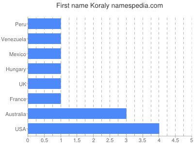 Vornamen Koraly