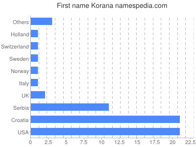 Vornamen Korana