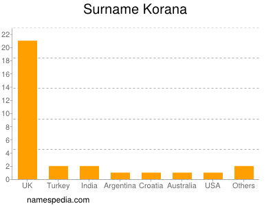 Surname Korana
