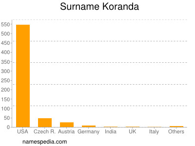 Familiennamen Koranda