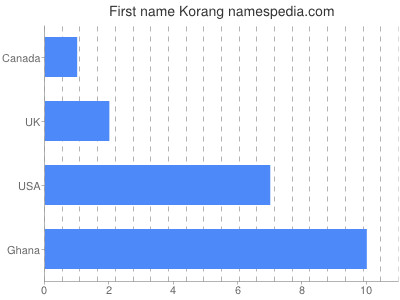 Vornamen Korang