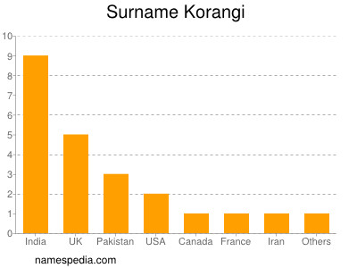 Familiennamen Korangi