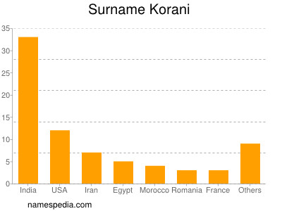 Familiennamen Korani