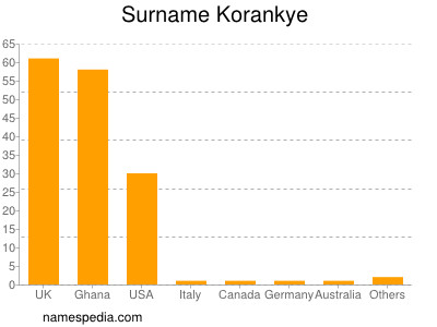 Familiennamen Korankye