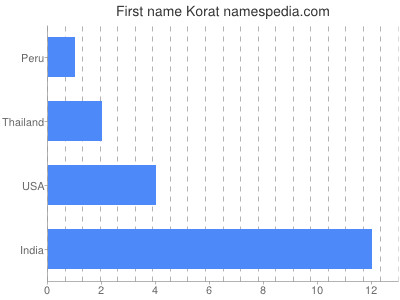 Given name Korat