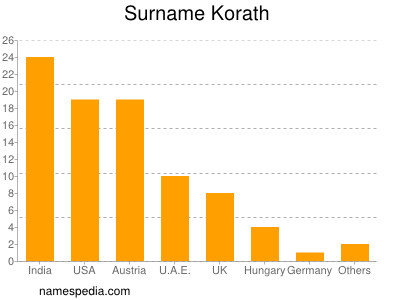 Familiennamen Korath