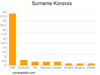 Familiennamen Koravos