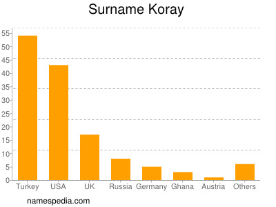 nom Koray