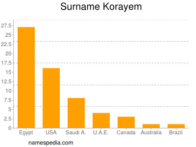 Familiennamen Korayem