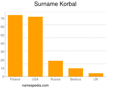 Familiennamen Korbal