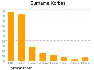 Familiennamen Korbas