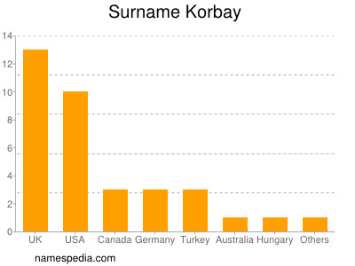 Familiennamen Korbay