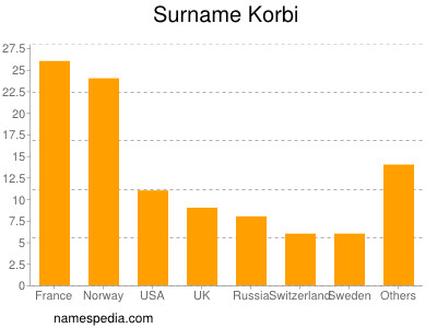 Familiennamen Korbi