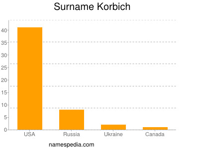 Familiennamen Korbich