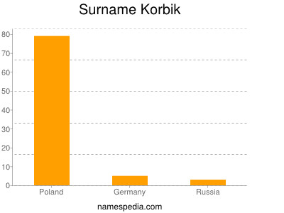 Familiennamen Korbik