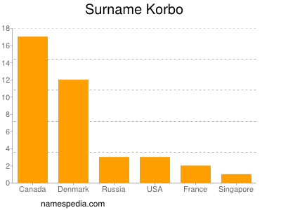 Surname Korbo