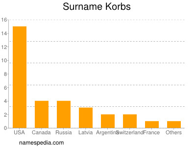 Familiennamen Korbs