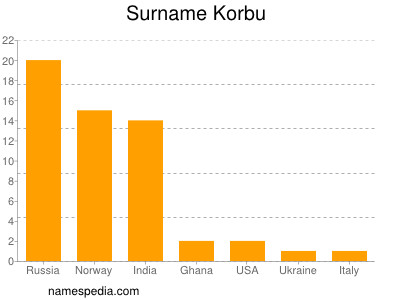 Surname Korbu