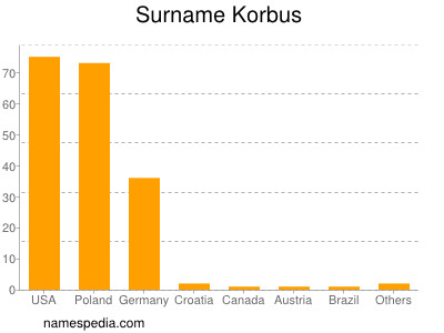Surname Korbus