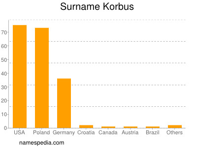 Familiennamen Korbus