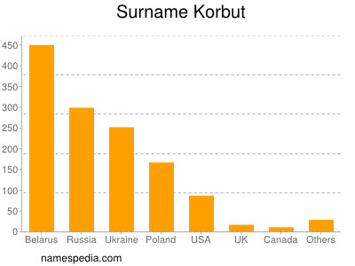 Familiennamen Korbut