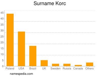 Familiennamen Korc