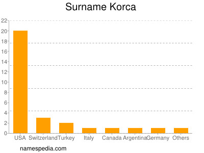 Surname Korca