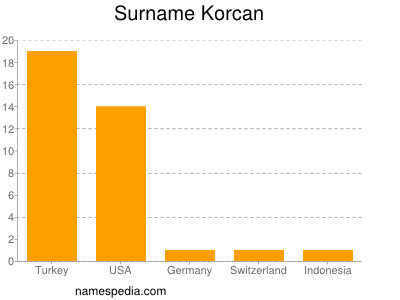 Familiennamen Korcan