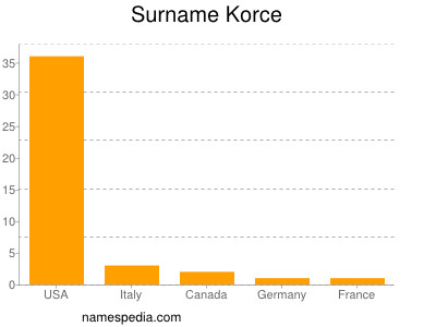 Familiennamen Korce