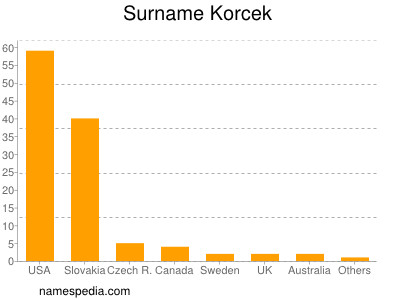 Familiennamen Korcek