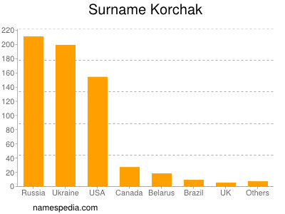 Familiennamen Korchak