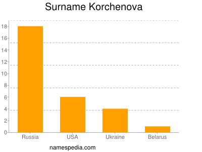 Familiennamen Korchenova