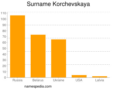 Familiennamen Korchevskaya