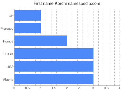 Vornamen Korchi