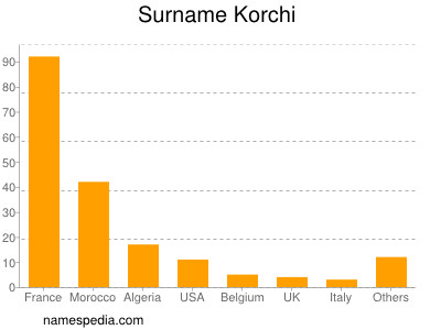 Familiennamen Korchi