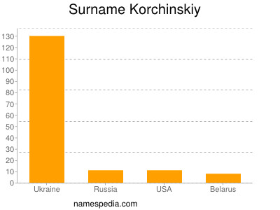 Familiennamen Korchinskiy