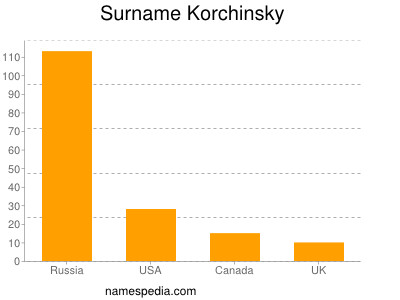 Familiennamen Korchinsky