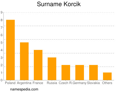 Familiennamen Korcik