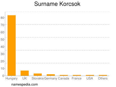 Familiennamen Korcsok