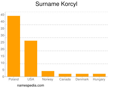 Familiennamen Korcyl