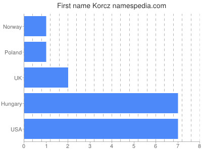 Vornamen Korcz