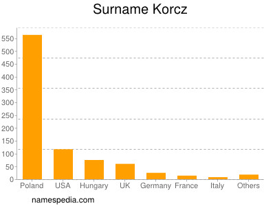 Familiennamen Korcz